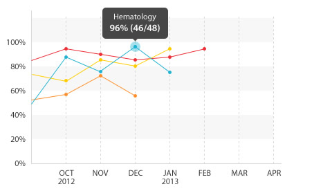 American Internal Medicine Board reviews dashboard Knowmedge internal medicine board exam / shelf exam timeline dashboard